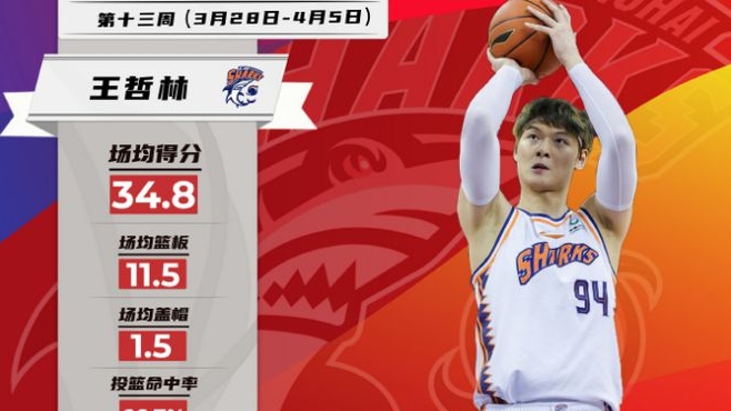 【CBA】常規(guī)賽最后一周，他們榮膺最佳