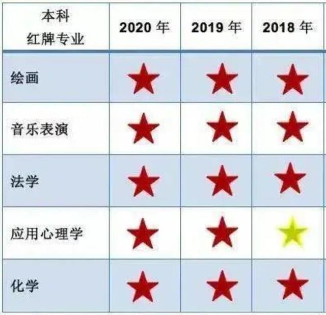 高考考生：5個專業(yè)連續(xù)兩年成為紅牌專業(yè)，別讓專業(yè)影響就業(yè)！