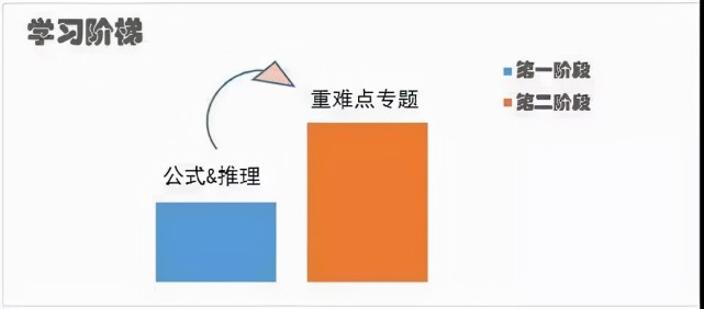 高三數(shù)學提升攻略，兩步走，實現(xiàn)高考逆襲