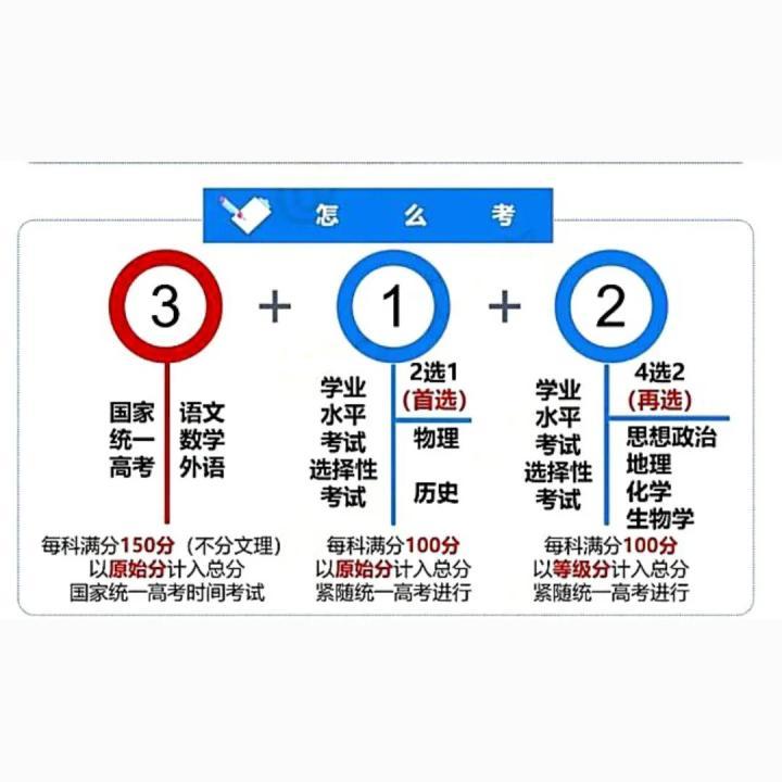 甘黑吉皖贛黔桂7省份，加入新高考改革，2024年改“3＋1＋2”