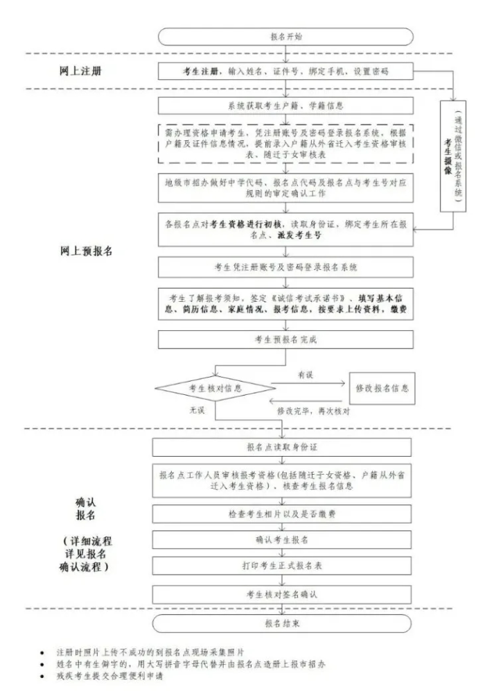 高考資訊｜一圖帶您讀懂廣東2022年高考報名流程！