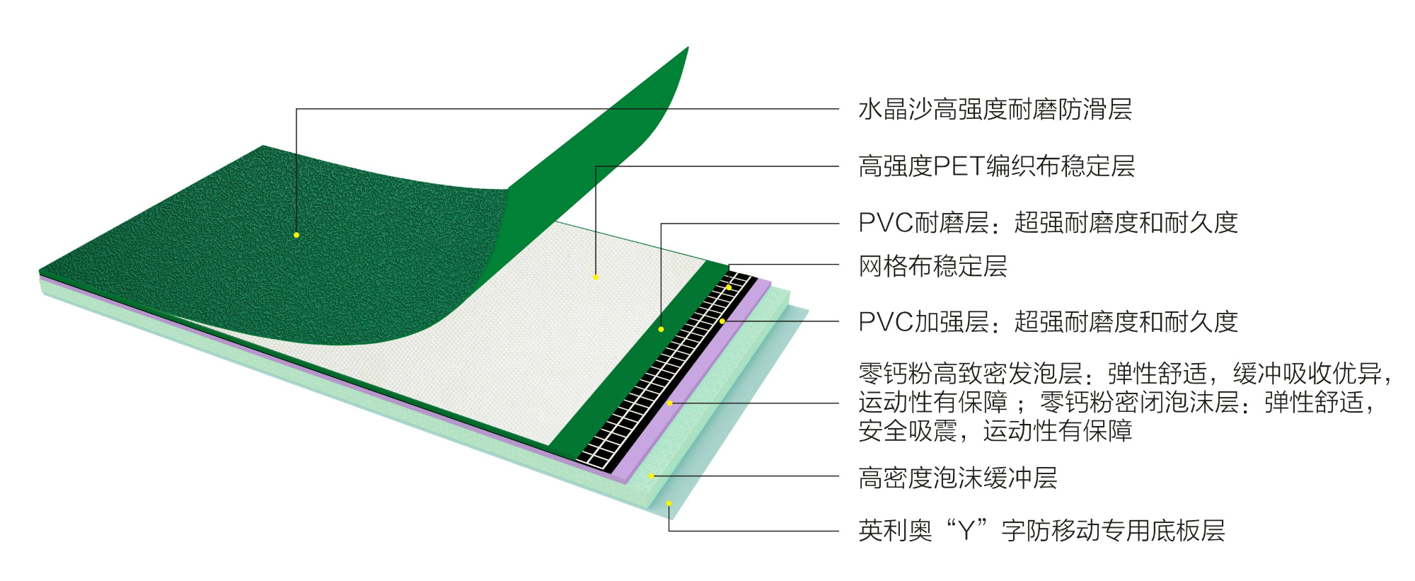 英利奧PET5.0mm水晶沙運動地板-結構圖