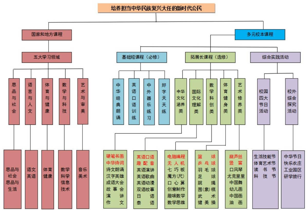 東城朝盛學校多元課程體系結構圖.jpg